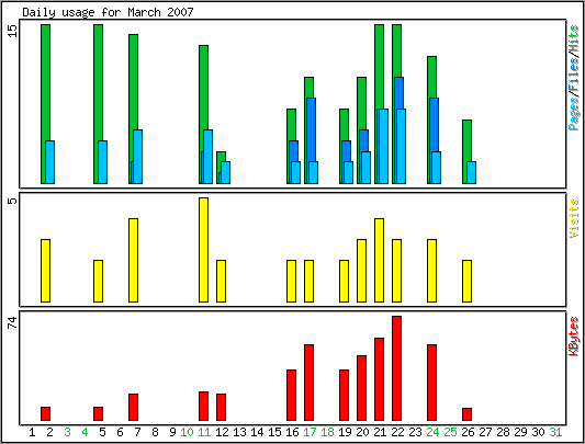 Daily usage