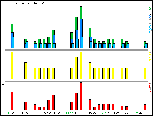 Daily usage