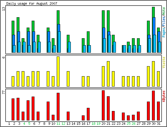 Daily usage