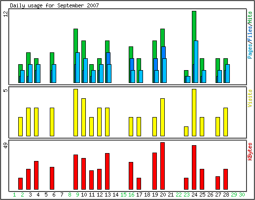 Daily usage