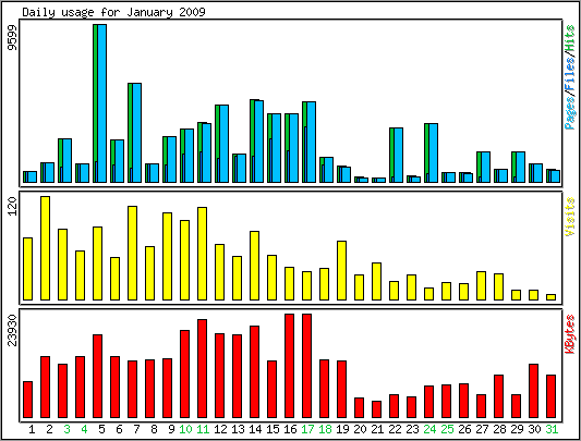 Daily usage