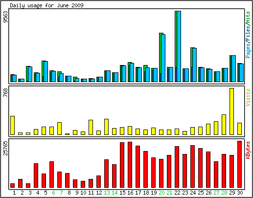 Daily usage