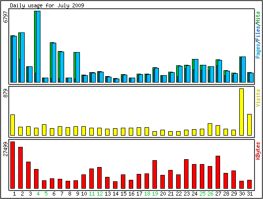 Daily usage
