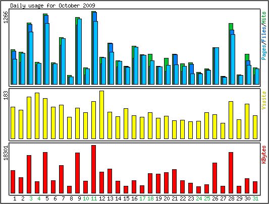 Daily usage
