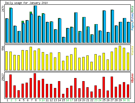 Daily usage