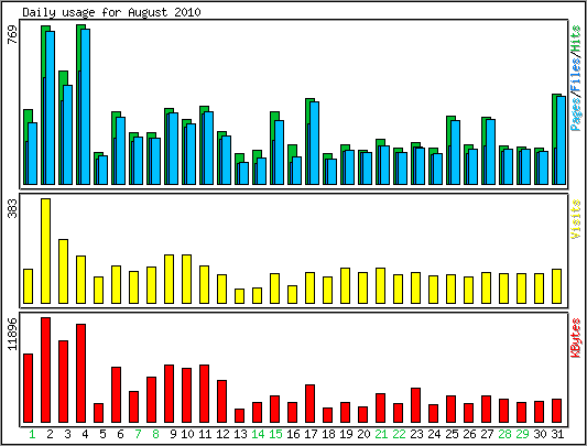 Daily usage