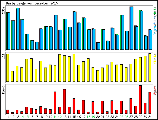 Daily usage