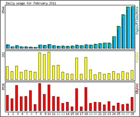 Daily usage