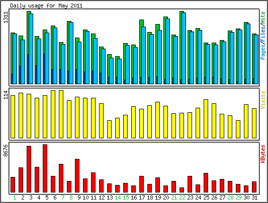 Daily usage