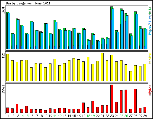 Daily usage