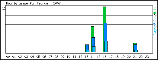 Hourly usage