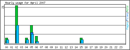 Hourly usage