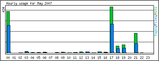Hourly usage