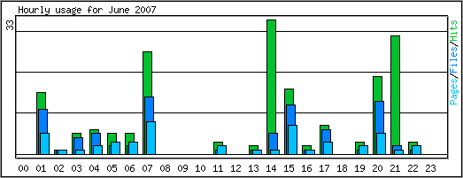 Hourly usage