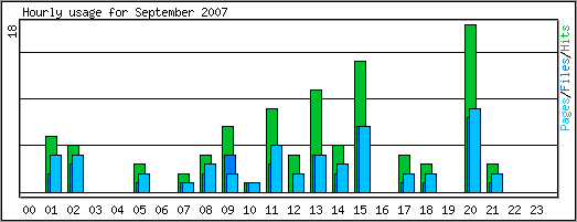 Hourly usage