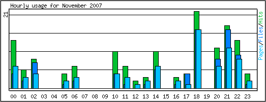 Hourly usage