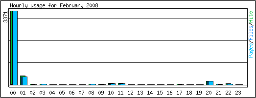 Hourly usage