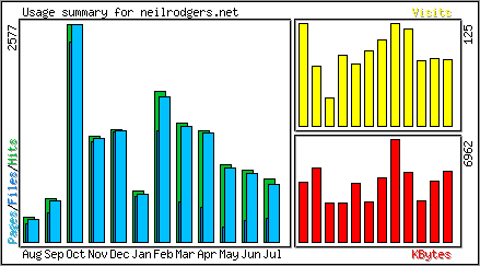 Monthly Overview