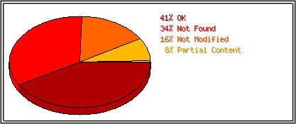 Status Codes