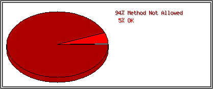 Status Codes