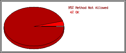 Status Codes