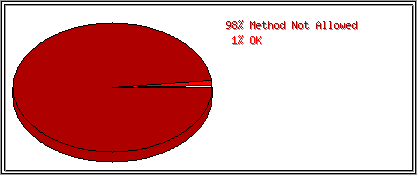 Status Codes