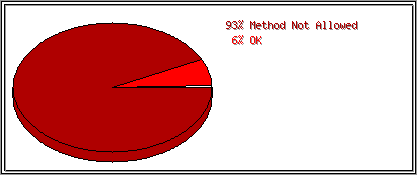 Status Codes