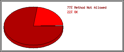 Status Codes
