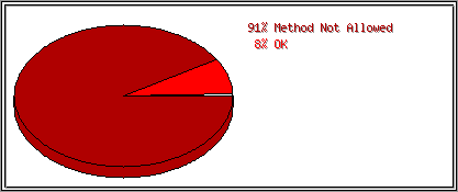 Status Codes