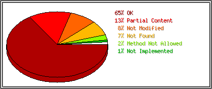 Status Codes