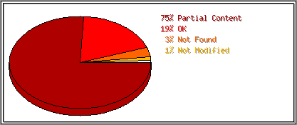 Status Codes