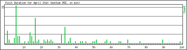 Hourly usage