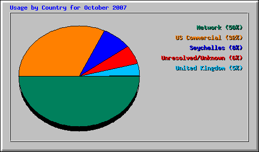 Usage by Country for October 2007