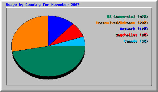 Usage by Country for November 2007