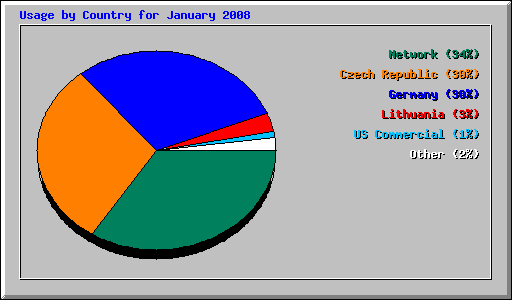 Usage by Country for January 2008