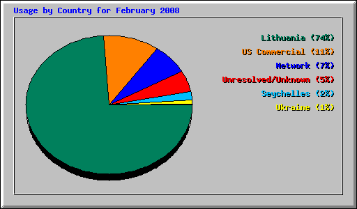 Usage by Country for February 2008