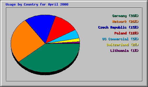Usage by Country for April 2008