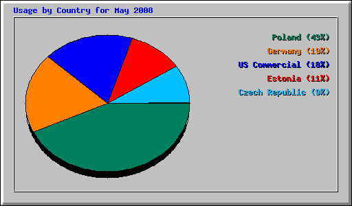 Usage by Country for May 2008