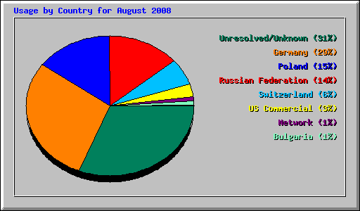 Usage by Country for August 2008