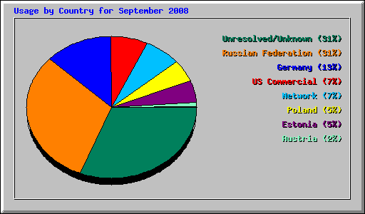 Usage by Country for September 2008