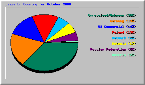 Usage by Country for October 2008