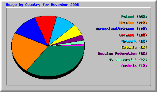 Usage by Country for November 2008