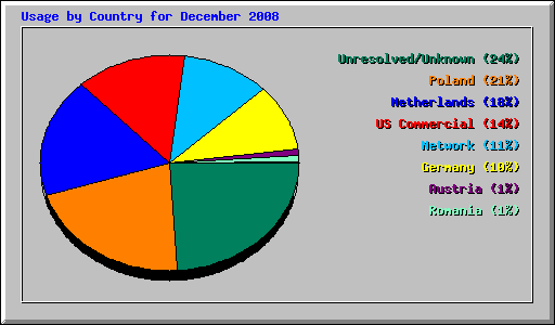 Usage by Country for December 2008