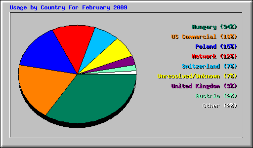 Usage by Country for February 2009