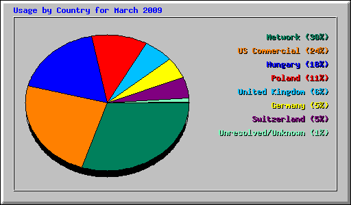 Usage by Country for March 2009