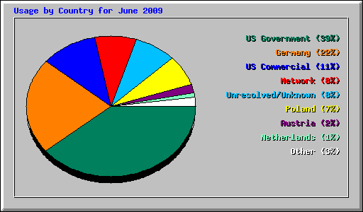 Usage by Country for June 2009