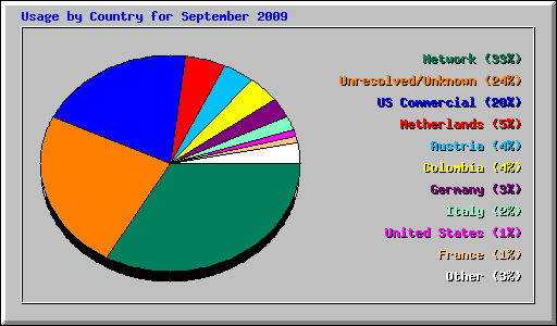 Usage by Country for September 2009