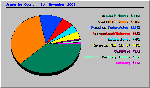 Usage by Country for November 2009
