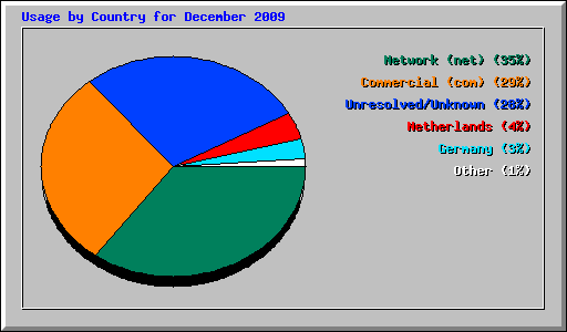Usage by Country for December 2009