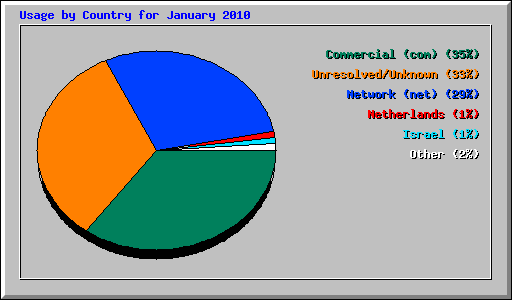 Usage by Country for January 2010